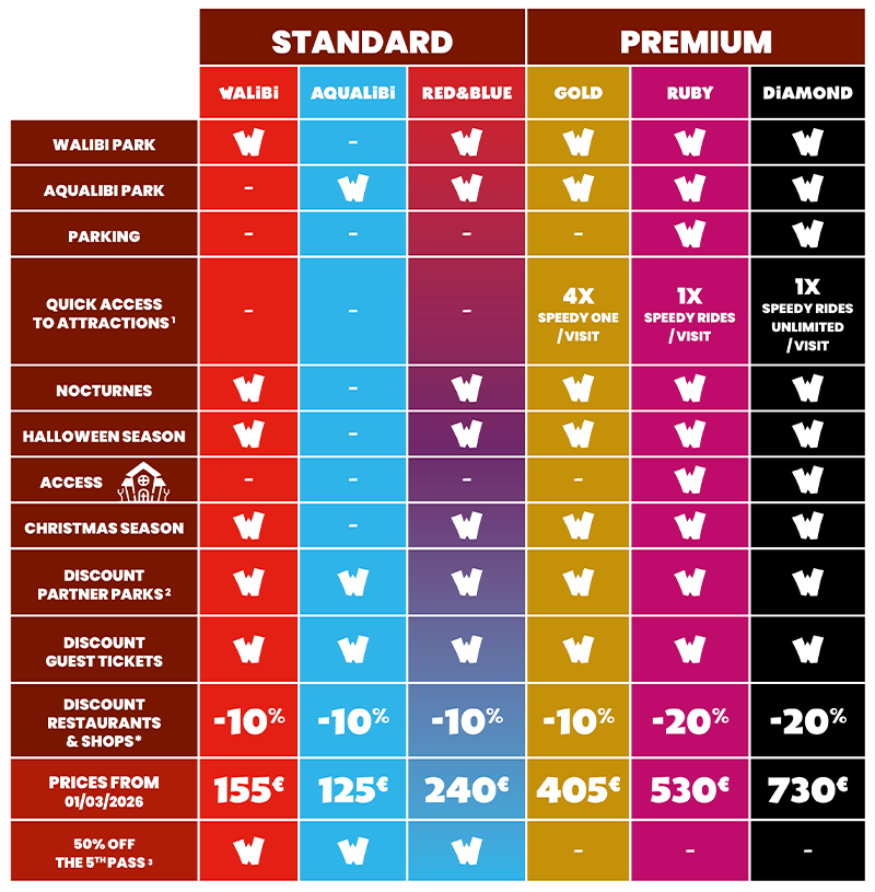 Comparatifs des offres pass annuels Walibi Belgium 2026