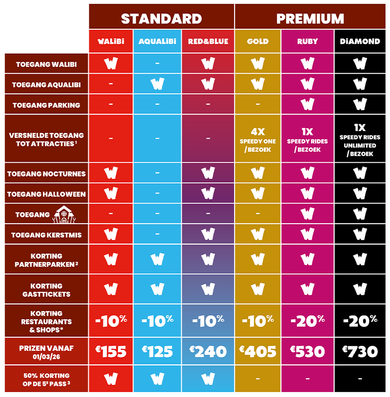Vergelijking van de jaarpassen voor Walibi Belgium 2026